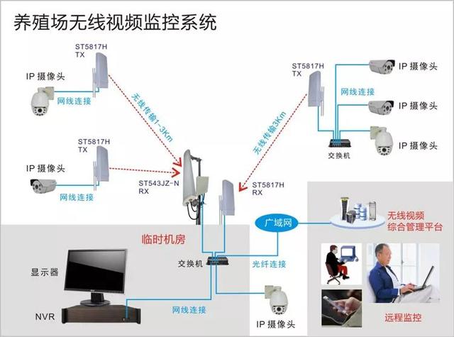 無線遠(yuǎn)程監(jiān)控系統(tǒng)能用在什么地方？